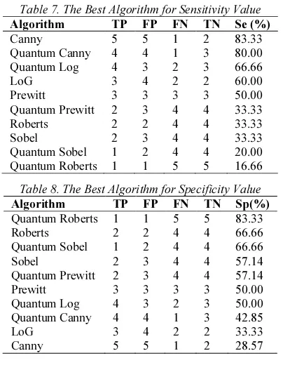 Table 7. The Best Algorithm for Sensitivity Value 