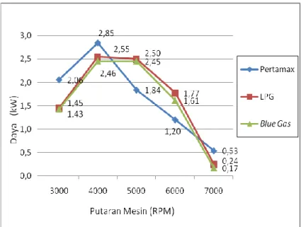 Gambar 5. Grafik daya terhadap putaran mesin 