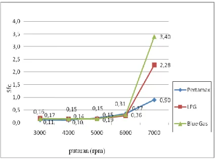 Gambar 8. Grafik sfc  