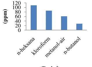 Gambar 3  Fraksi n-heksana (a), kloroform 