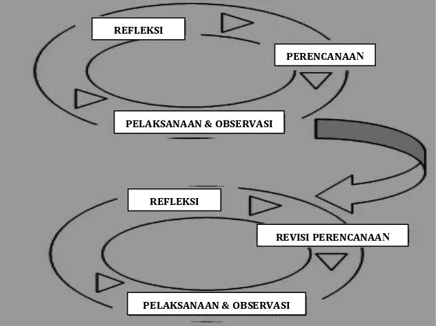 Gambar 3.4 Model Spiral Kemmis dan Mc. Toggart 