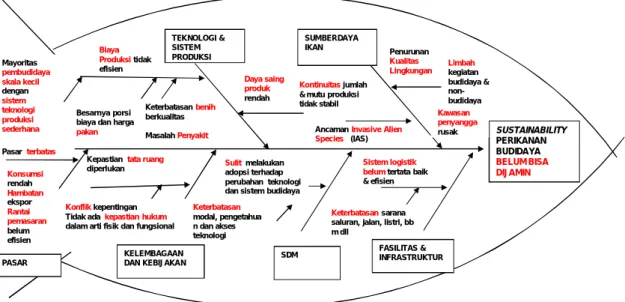 Gambar 6.2.  Hasil Analisis Permasalahan Diagram Tulang Ikan untuk Perikanan  Budidaya Nasional 