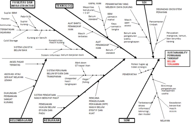 Gambar 6.1  Hasil Analisis Diagram Tulang Ikan untuk Permasalahan                               Perikanan Tangkap Nasional 