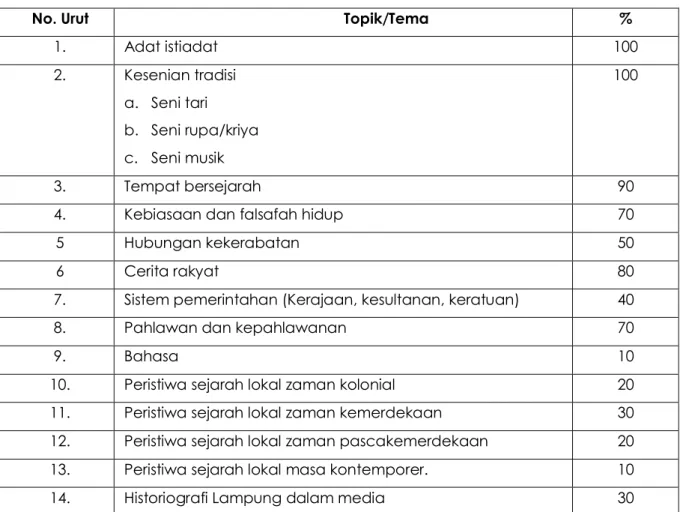 Tabel 1. Topik/Tema Pilihan Guru dalam Modul Sejarah Lokal Lampung. 