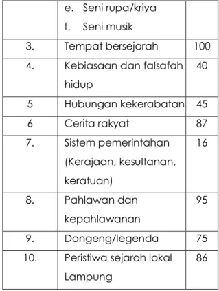 Tabel 2. Topik/Tema Pilihan Siswa dalam Modul  Sejarah Lokal Lampung 