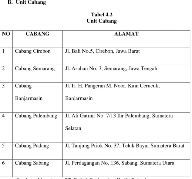 Tabel 4.2  Unit Cabang 