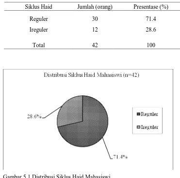 Tabel 5.1 Distribusi Siklus Haid Mahasiswi 