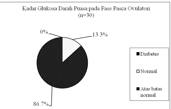 Gambar 5.2 Presentase Kadar Glukosa Darah Puasa pada Fase Pasca 