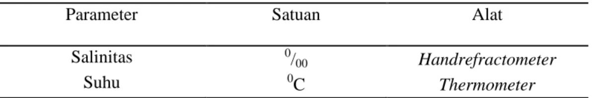 Tabel 1. Alat Ukur Parameter Kualitas Perairan 