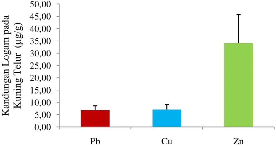 Gambar 5. Grafik Kandungan Logam Berat Pb, Cu dan Zn pada Putih   Telur Penyu Lekang (L