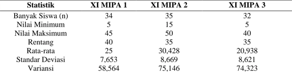 TABEL 3.  Data Statisistik Deskriptif Posttest Siswa Kelas Eksperimen dan Kelas Kontrol Statistik  XI MIPA 1  XI MIPA 2  XI MIPA 3 