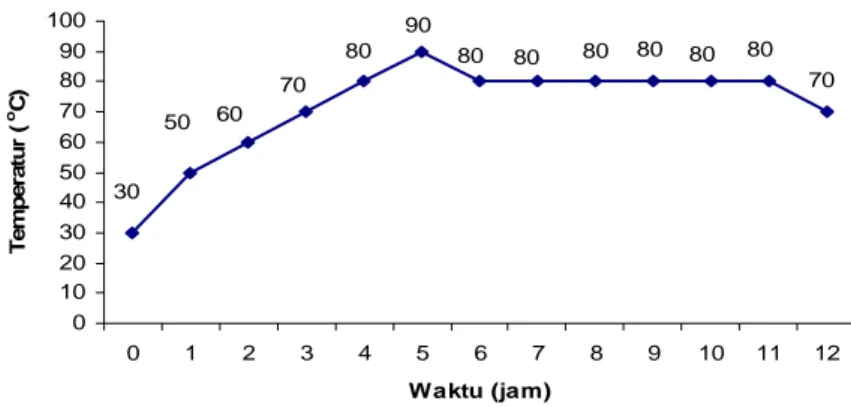 Gambar 4. Grafik distribusi temperatur pisang sale menggunakan bahan bakar kayu bakau