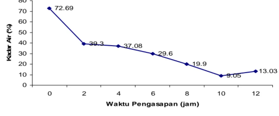 Gambar 6. Grafik laju penurunan kadar air terhadap waktu pengasapan untuk 