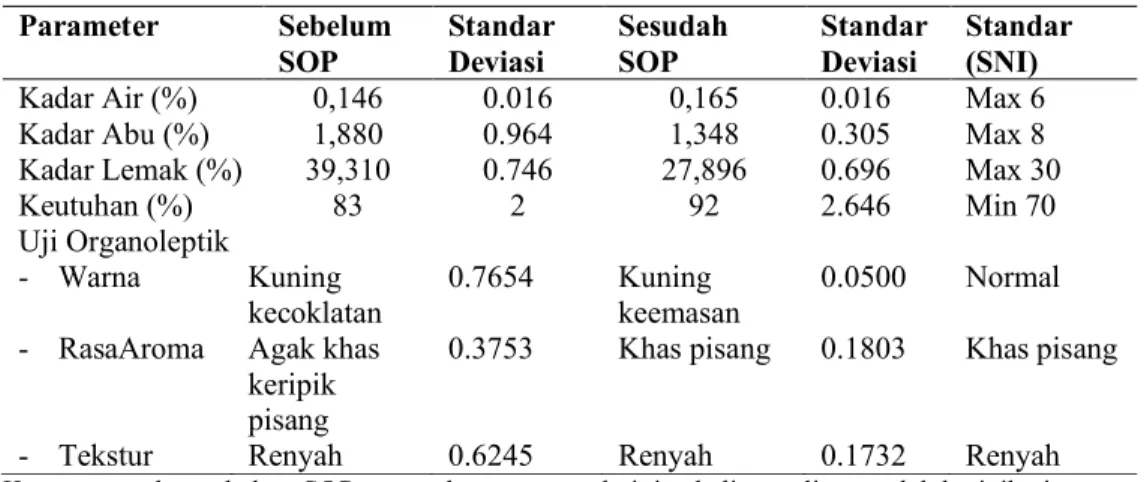 Tabel 2. Hasil Pengujian produk keripik pisang sebelum dan sesudah penerapan SOP  Parameter  Sebelum  SOP  Standar Deviasi  Sesudah SOP  Standar Deviasi  Standar (SNI) 
