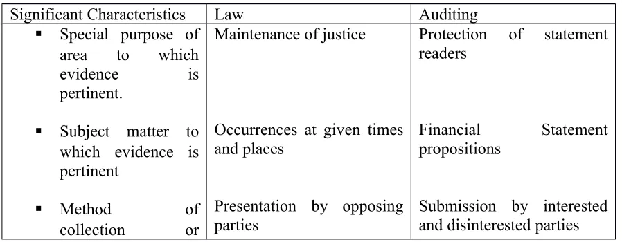 Tabel 12.1Comparative Classification of Evidence In Two Fields