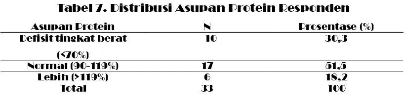 Tabel 7. Distribusi Asupan Protein Responden