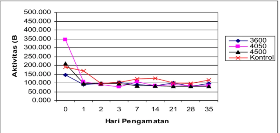 Gambar 3.  Aktivitas  137 Cs  dalam urin kera setelah pemberian Prussian Blue.