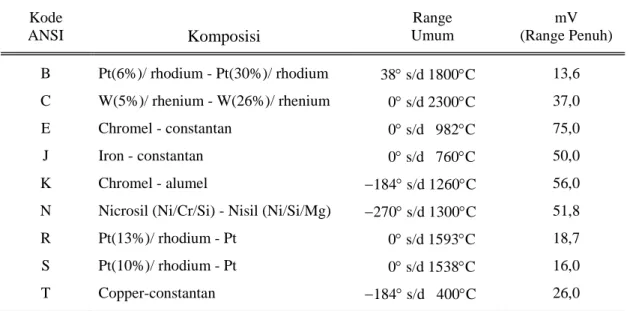 TABEL 6.1.  Karakteristik dari Beberapa Termokopel  yang Umum  Kode  ANSI  Komposisi Range  Umum  mV  (Range Penuh)  B  Pt(6%)/ rhodium - Pt(30%)/ rhodium      38° s/d 1800°C  13,6  C  W(5%)/ rhenium - W(26%)/ rhenium        0° s/d 2300°C  37,0  E  Chromel