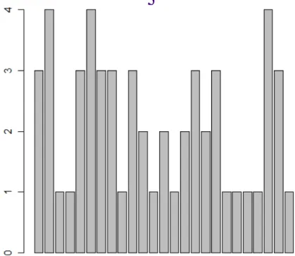 Diagram batang (bar chart) menggambarkan suatu bagian data baik proporsinya  maupun frekuensinya