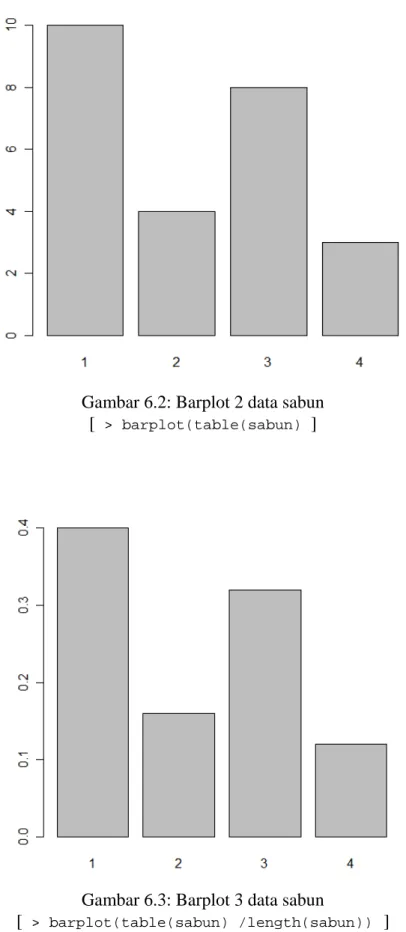 Gambar 6.2: Barplot 2 data sabun   [   > barplot(table(sabun)   ] 