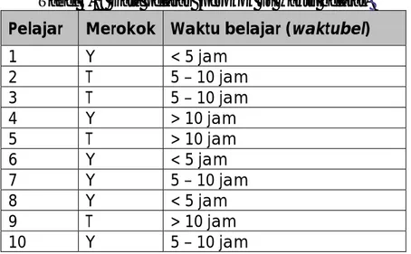 Tabel 6.1: Data pelajar (perokok vs waktu belajar) Pelajar  Merokok  Waktu belajar (waktubel)  