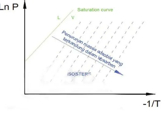 Gambar 2.3 Diagram Tekanan vs Temperatur yang Menggambarkan Garis 