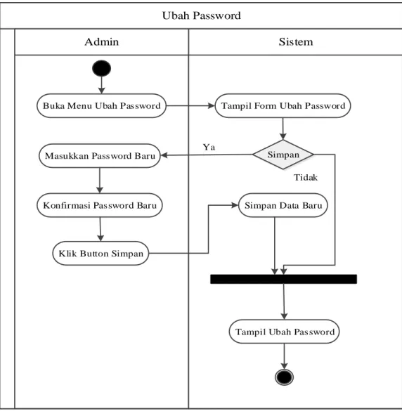 Gambar III.5. Activity Diagram Ubah Password 