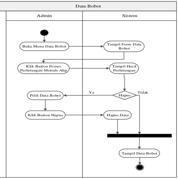 Gambar III.8. Activity Diagram Data Bobot 