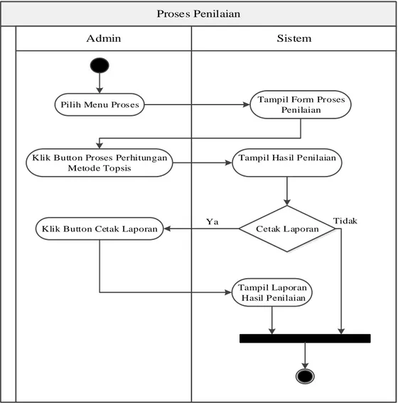 Gambar III.9. Activity Diagram Proses Penilaian 