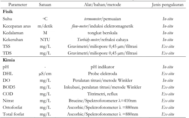Tabel 1. Parameter, metode, alat, dan bahan penelitian 