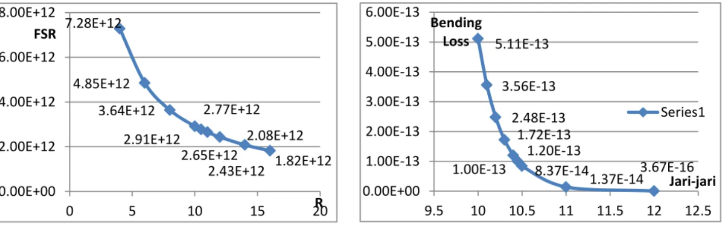 Gambar 9  P erbandingan nilai FSR                                                      Gambar 10 Perbandingan nilai bending loss  Berdasarkan  Gambar  9,  nilai  FSR  akan  mengalami  peningkatan  yang  kontinu  ketika  ukuran  jari-jari  diperkecil