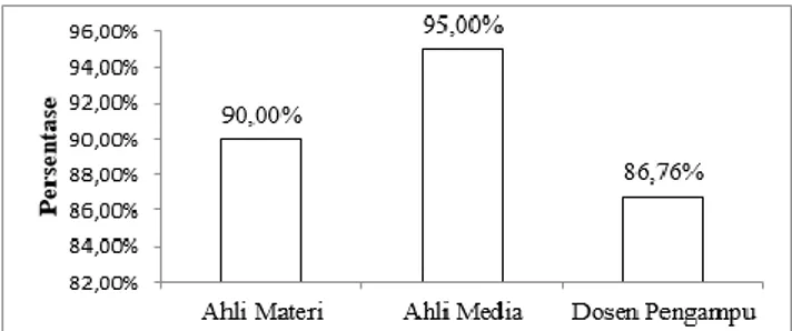 Gambar 1. Diagram Hasil Penilaian Ahli Materi, Ahli Media,  dan Dosen Pengampu 
