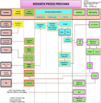 Gambar 4.1 Mekanisme dan Alur Proses Pelayanan Perijinan DPMPTSP Kota Medan 