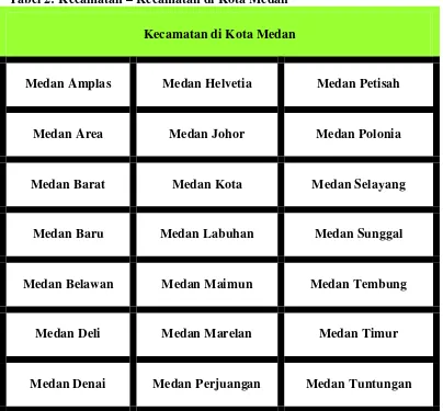 Tabel 2: Kecamatan – Kecamatan di Kota Medan 