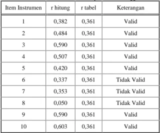 Tabel 2. Tabel validitas instrumen Persepsi Mudah Penggunaan Item Instrumen r hitung r tabel Keterangan