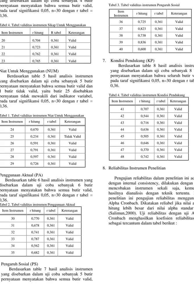 Tabel 4. Tabel validitas instrumen Sikap Untuk Menggunakan Item Instrumen r hitung R tabel Keterangan