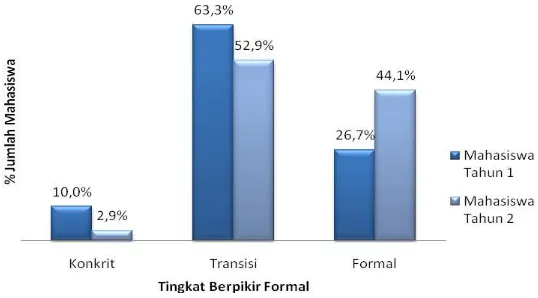 Gambar 1  Tingkat Berpikir Formal Mahasiswa Pendidikan Kimia  Universitas TanjungpuraFormal Mahasiswa Tahun 1 dan 2 Prodi Tanjungpura