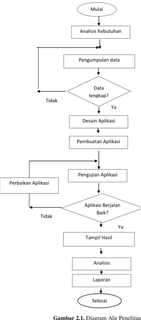 Gambar 2.1. Diagram Alir Penelitian 