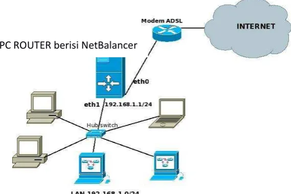 Gambar 3.1 Topologi Jaringan 