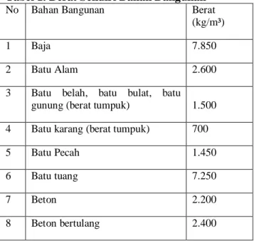 Tabel 1. Berat Sendiri Bahan Bangunan 