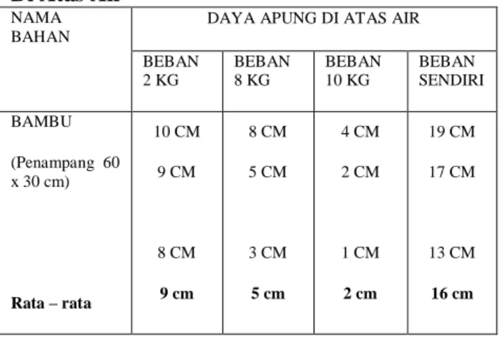 Tabel 5. Daya Apung Bambu Terhadap Beban  Di Atas Air 