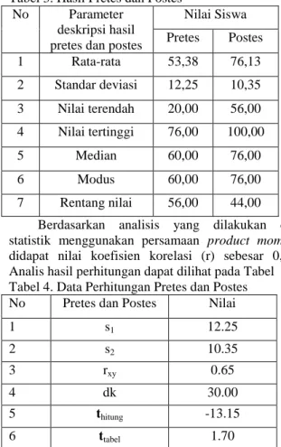 Tabel 4. Data Perhitungan Pretes dan Postes  No  Pretes dan Postes  Nilai 