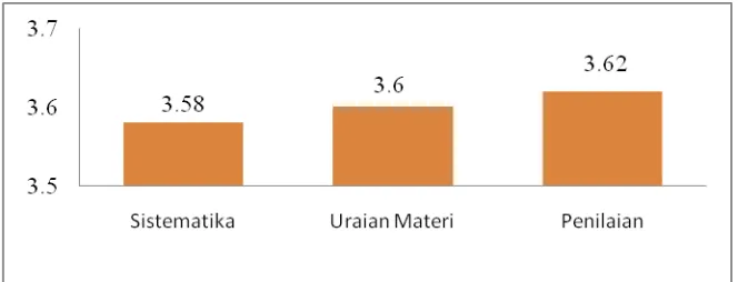 Gambar 2. Hasil analisis buku ajar platinum  