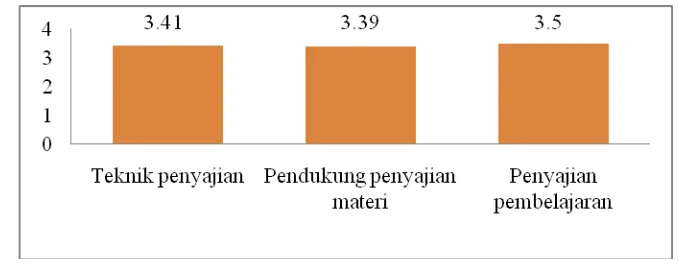 Gambar 4. Hasil analisis bahan ajar yang telah dikembangkan pada aspek kelayakan isi Aspek kelayakan bahasa 