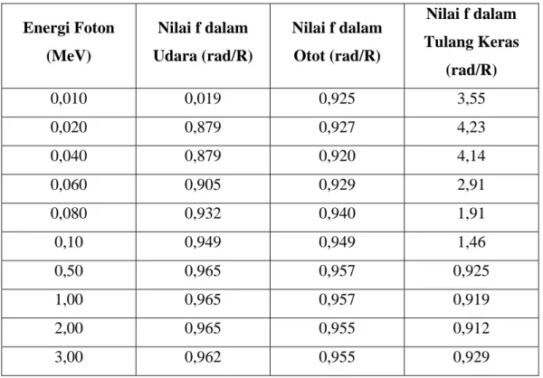 Tabel II-1 Konversi dosis serap terhadap paparan pada foton berbagai energi 