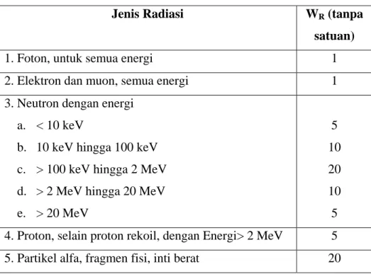 Tabel II-2 Nilai faktor bobot berbagai jenis radiasi 