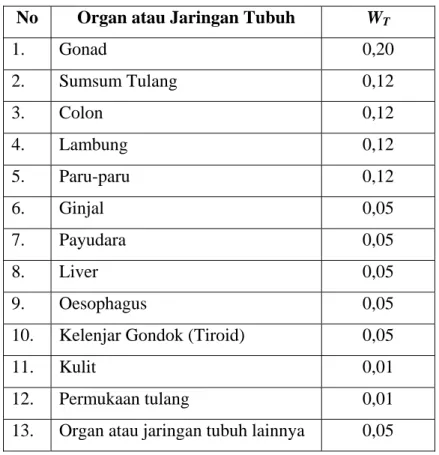 Tabel II-3  Nilai Faktor Bobot Berbagai Organ Tubuh 