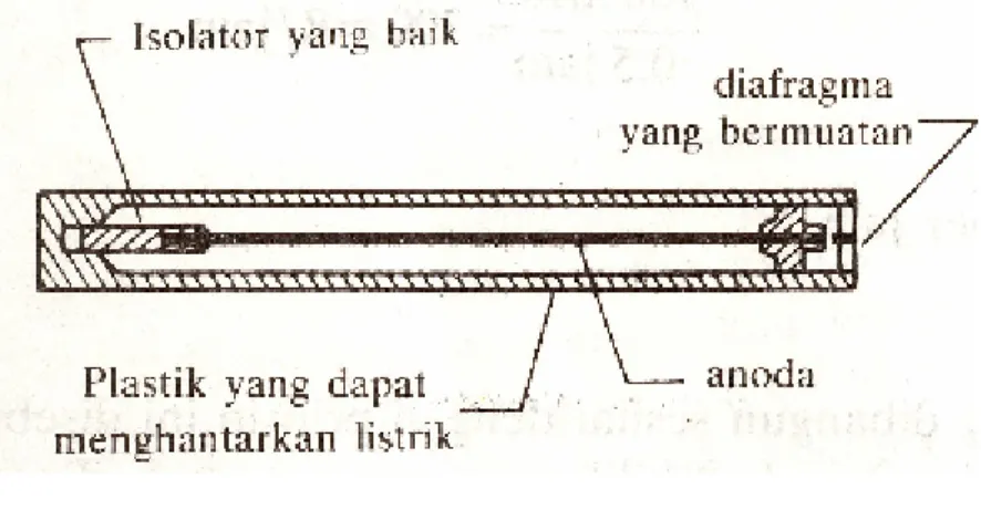 Gambar 2. Diagram skematik bilik ionisasi dinding udara 