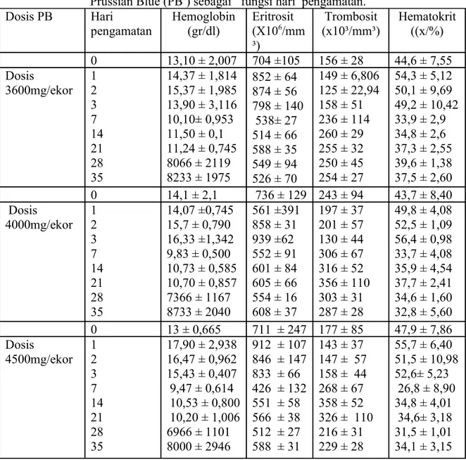 Tabel 1  rerata hasil pemeriksaan hematologi selama 35 hari pasca pemberian  Prussian Blue (PB ) sebagai   fungsi hari  pengamatan.