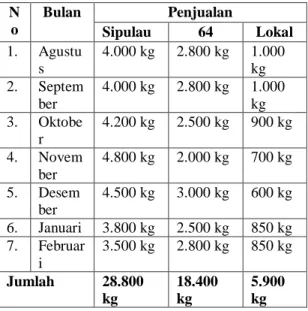 Tabel 1. Data Penjualan Beras Dari  Bulan Agustus 2016 -Februari 2017  (kilogram)  N o  Bulan  Penjualan  Sipulau  64  Lokal  1